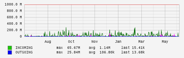 Yearly View Graph