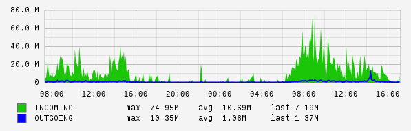 Daily View Graph