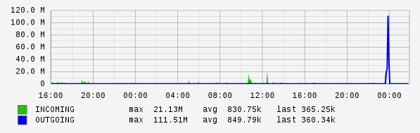 Daily View Graph