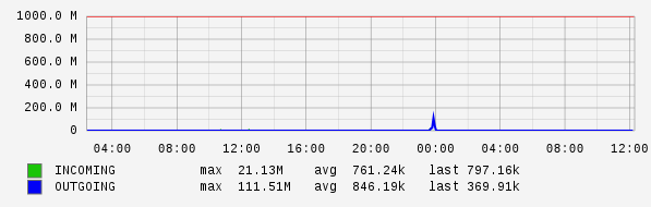 Daily View Graph