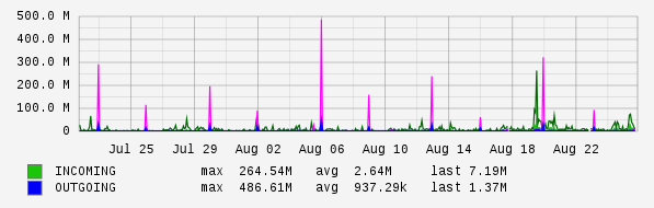 Monthly View Graph