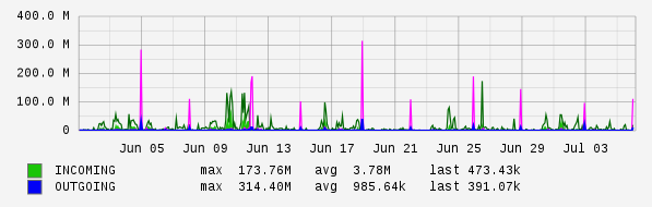 Monthly View Graph