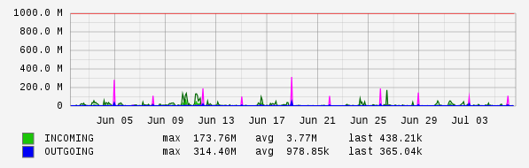 Monthly View Graph