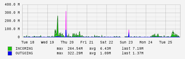 Weekly View Graph