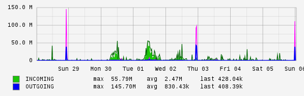 Weekly View Graph