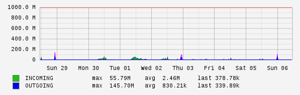 Weekly View Graph