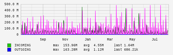 Yearly View Graph