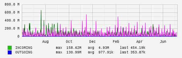 Yearly View Graph