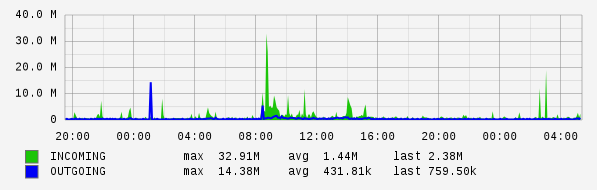 Daily View Graph
