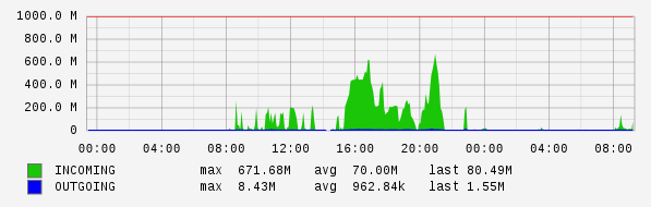 Daily View Graph