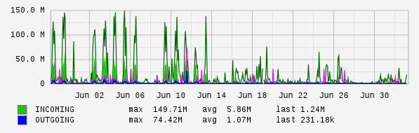 Monthly View Graph
