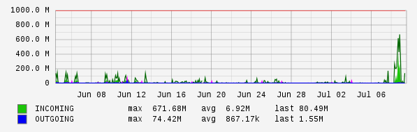 Monthly View Graph