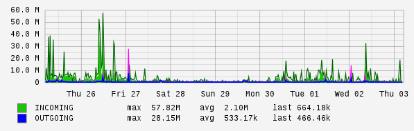 Weekly View Graph