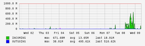 Weekly View Graph