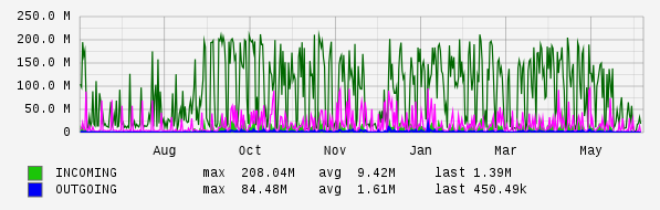 Yearly View Graph