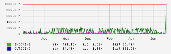 Yearly View Graph