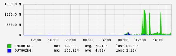 Daily View Graph