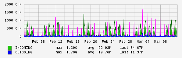 Monthly View Graph
