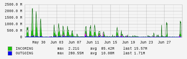 Monthly View Graph