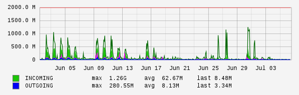 Monthly View Graph