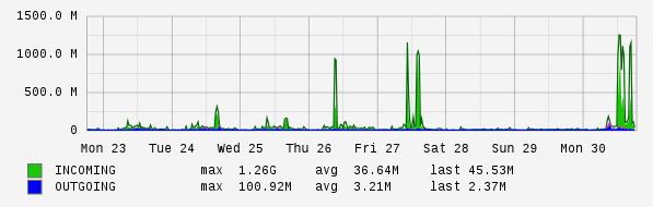 Weekly View Graph