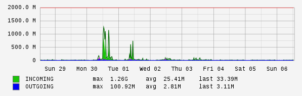 Weekly View Graph