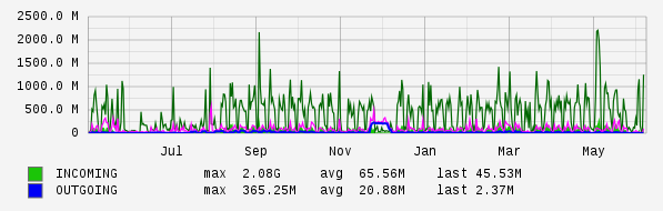 Yearly View Graph