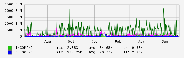 Yearly View Graph