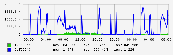 Daily View Graph