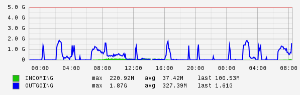 Daily View Graph