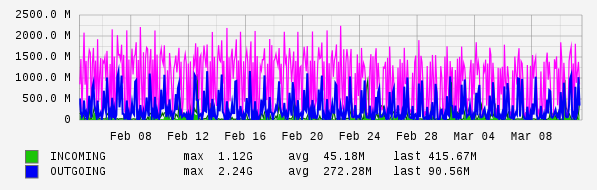 Monthly View Graph