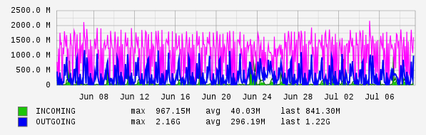 Monthly View Graph