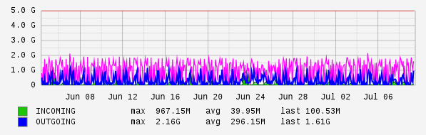 Monthly View Graph