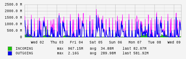 Weekly View Graph