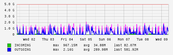 Weekly View Graph