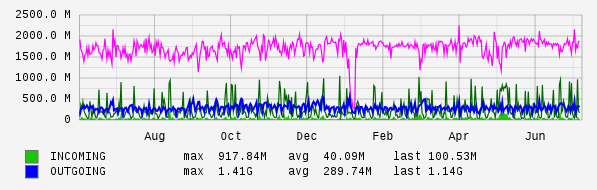 Yearly View Graph