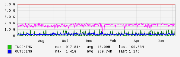 Yearly View Graph