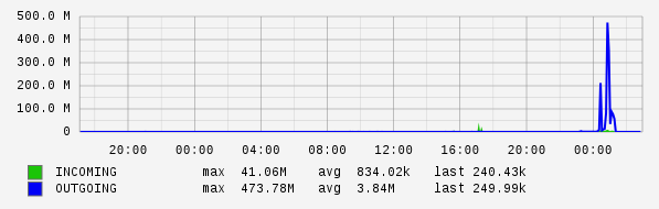 Daily View Graph