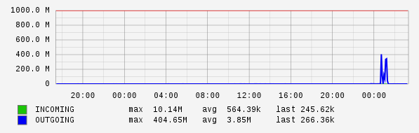 Daily View Graph