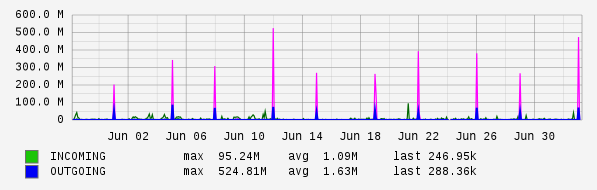 Monthly View Graph