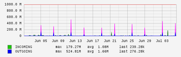 Monthly View Graph
