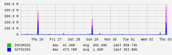 Weekly View Graph