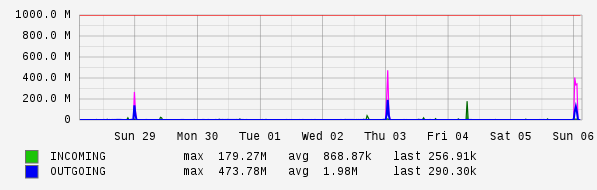 Weekly View Graph