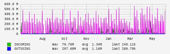 Yearly View Graph