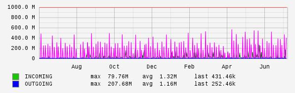 Yearly View Graph