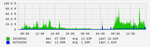 Daily View Graph