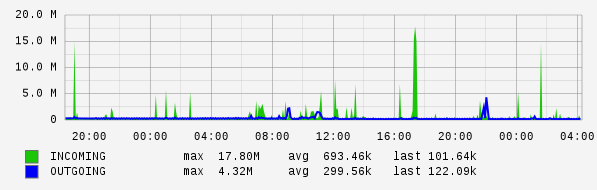 Daily View Graph