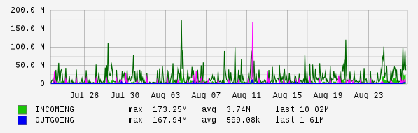 Monthly View Graph