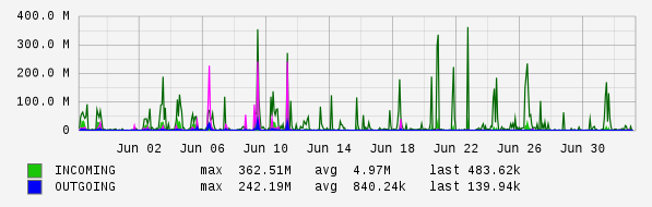 Monthly View Graph