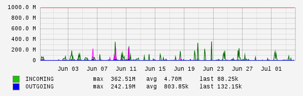 Monthly View Graph